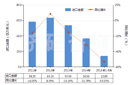 2011-2015年9月中國瀝青焦(HS27082000)進口總額及增速統(tǒng)計